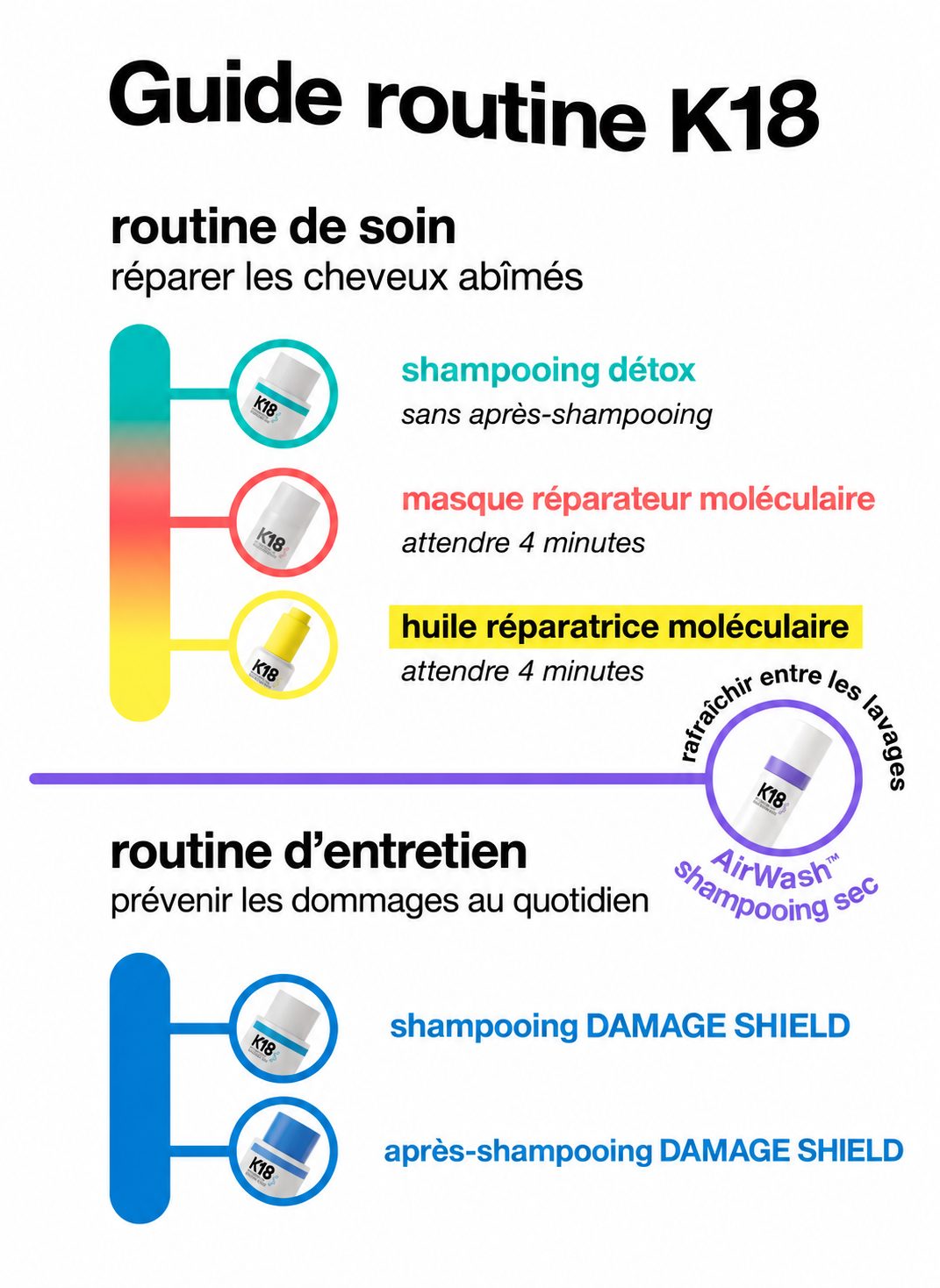 Guide K18 : routine de réparation avec shampooing détox, masque et huile ; routine d’entretien avec le duo Damage Shield et AirWash entre les lavages.