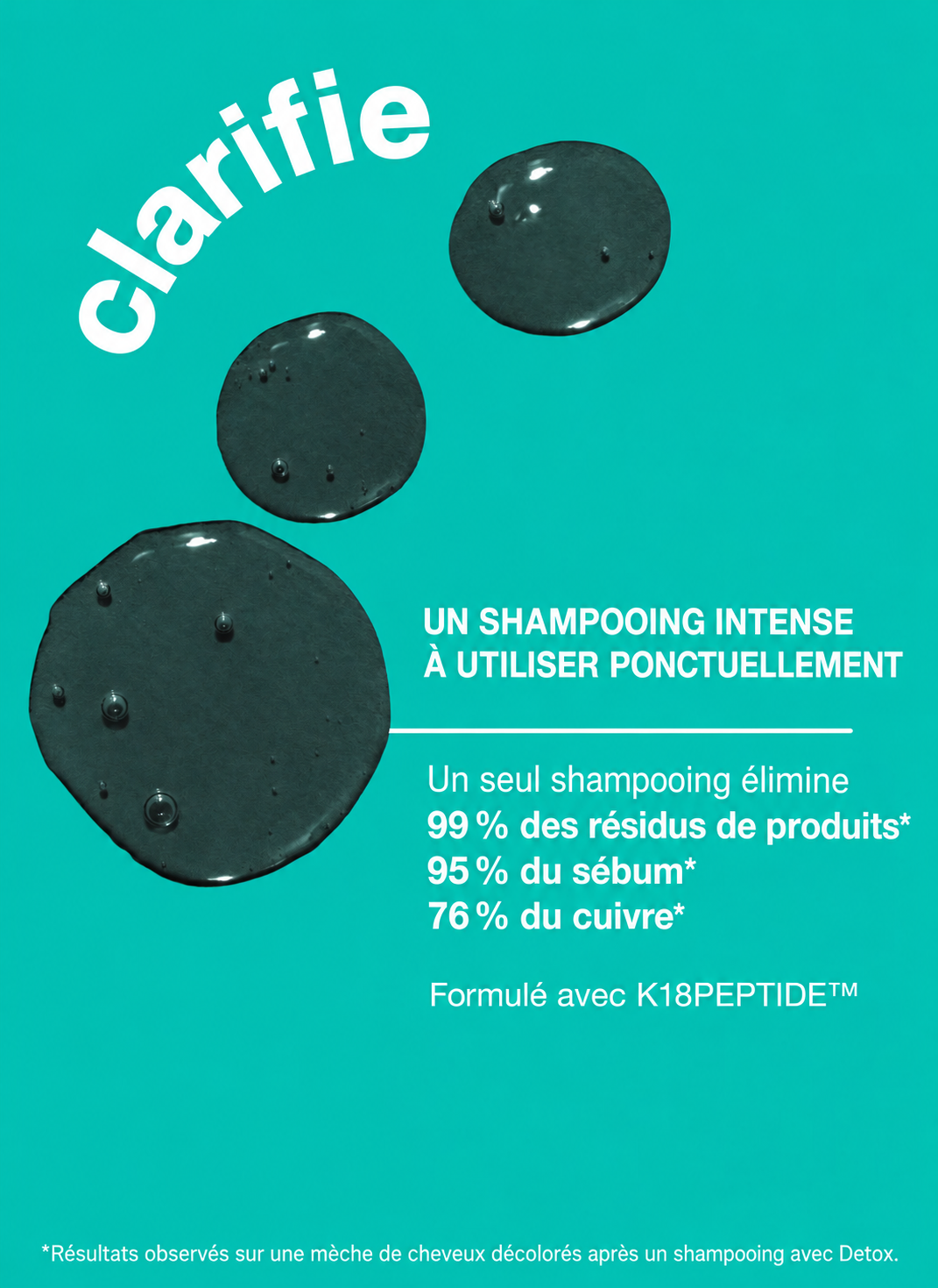 Texture foncée du shampooing K18 Detox sur fond turquoise et résultats du test en français : 99 % des résidus de produits, 95 % du sébum et 76 % du cuivre éliminés sur une mèche décolorée après un shampooing.