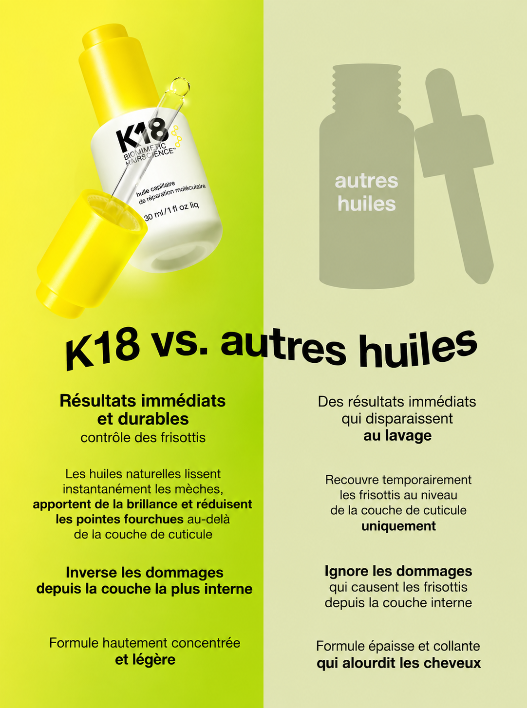 Infographie K18 comparant l’action réparatrice et le contrôle des frisottis de son huile à l’action de surface des huiles classiques, selon la marque