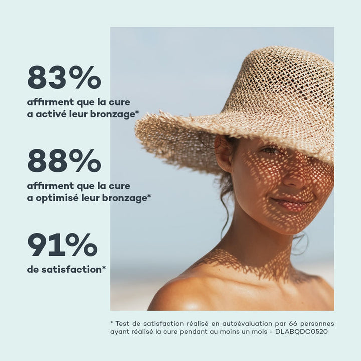 Femme portant un chapeau de paille avec des statistiques de satisfaction pour le produit "Complexe Soleil Actif" de D-Lab Nutricosmetics :  83% affirment que la cure a activé leur bronzage 88% affirment que la cure a optimisé leur bronzage 91% de satisfaction *Test de satisfaction réalisé en autoévaluation par 66 personnes ayant réalisé la cure pendant au moins un mois